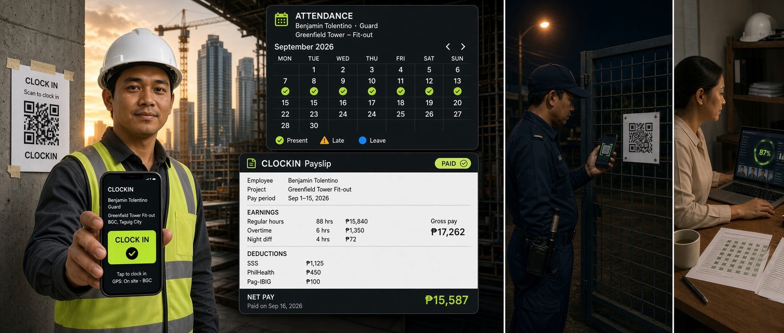 Left to right: a construction worker scanning a printed QR poster with his phone, the attendance calendar and payslip ClockIN produces from those scans, a security guard scanning a checkpoint code on a gate at night, and a site clerk at a laptop with the printed attendance sheet beside her.